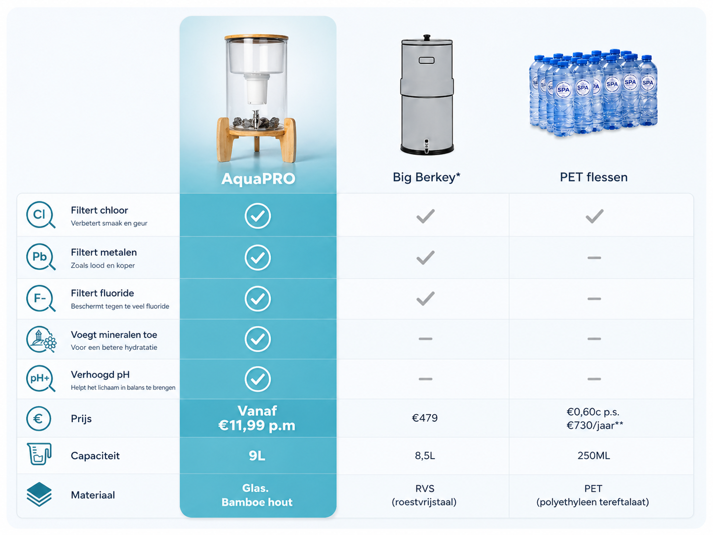 AquaPRO Glas - Glazen Waterfilter 9 Liter (filtert PFAS) + jaarset