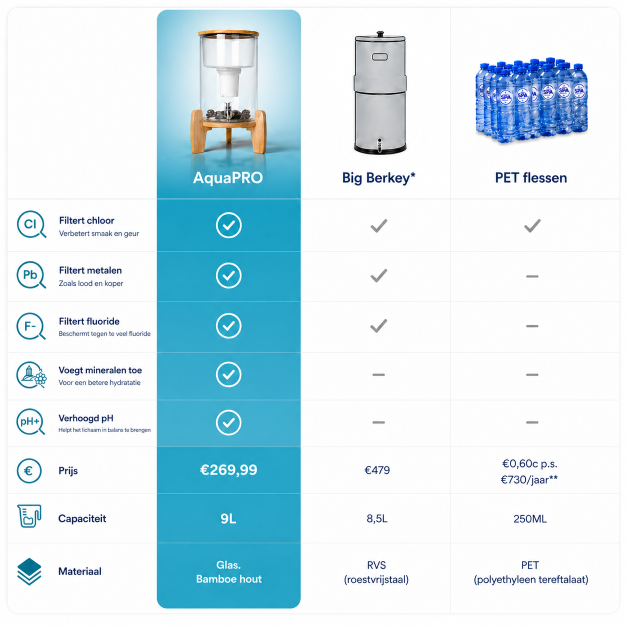 AquaPRO Glas - Glazen Waterfilter 9 Liter (filtert PFAS)