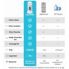 AquaPRO 14 Liter Mineraalring + 2x extra filterset - COMBI DEAL