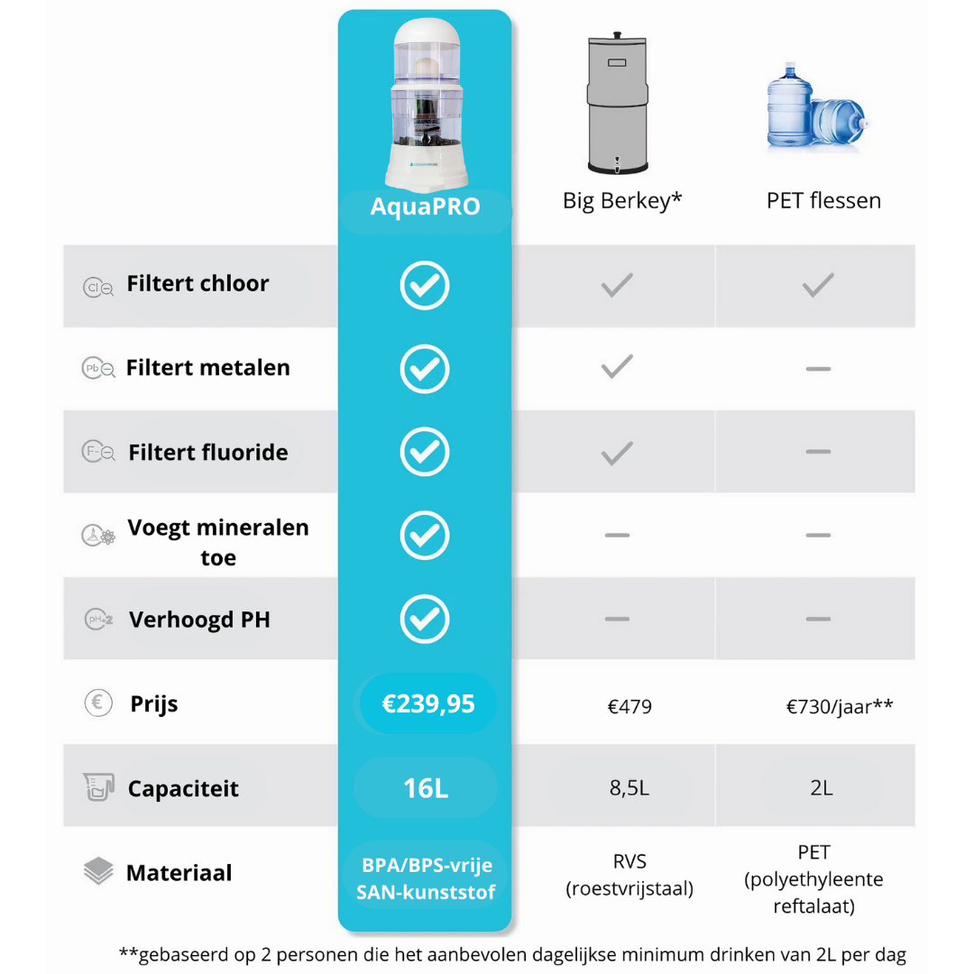 AquaPRO Premium 16 Liter Mineraalstenen + extra filterset - COMBI DEAL