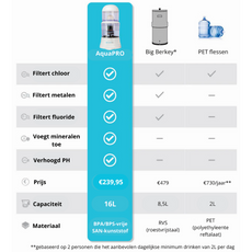 [3+1 GRATIS] AquaPRO Premium 16 Liter Mineraalstenen - COMBI DEAL