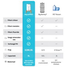 AquaPRO - Waterfilter Glas 9 liter (filtert PFAS) + Halfjaar filterset
