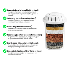 Meerlaags waterfilter in doorsnede. Van boven naar beneden zichtbaar. Zwarte laag met actieve kool voor chemische verontreinigingen. Gele laag met ion-uitwisselingshars tegen kalk. Witte keramische filterlaag voor fijne deeltjes en bacteriën. Rode laag met Maifan-stenen die mineralen toevoegen. Oranje minerale laag voor mineralenbalans. Onderste grijze laag van grof zand of steen voor stabiele waterstroom.